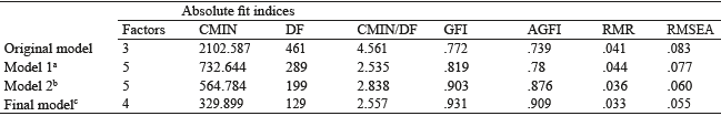 Comparison of absolute fit goodness indices by model.
