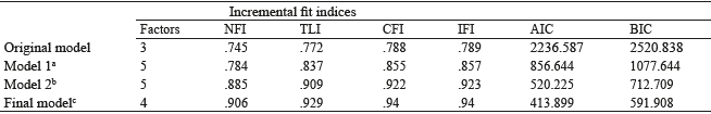 Comparison of incremental goodness of fit indices by model.