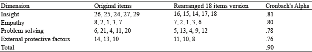 Reliability analysis of the dimensions of the Cuestionario de Resiliencia para Ni&ntilde;os y Adolescentes - Revised.