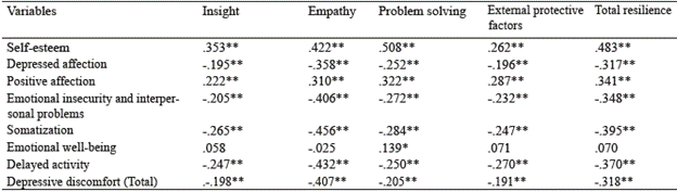 Correlational matrix of resilience, self-esteem and CES-D-R as measure of convergent and divergent validity.