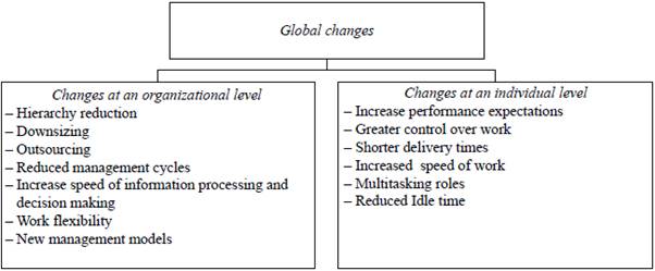 Changes in the world of work (adapted from Paškvan & Kubicek, 2017).