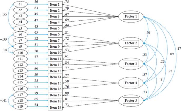 Factorial model with best fit indices.
