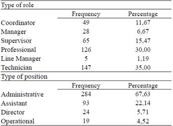 Participants by role and position