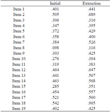 Extraction Indexes of each item