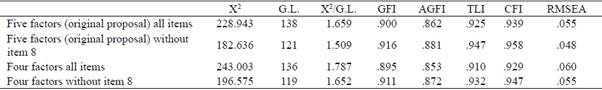 Coefficients of obtained and rival models, in the structural equation analysis