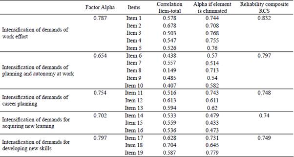 Reliability statistics, for each factor