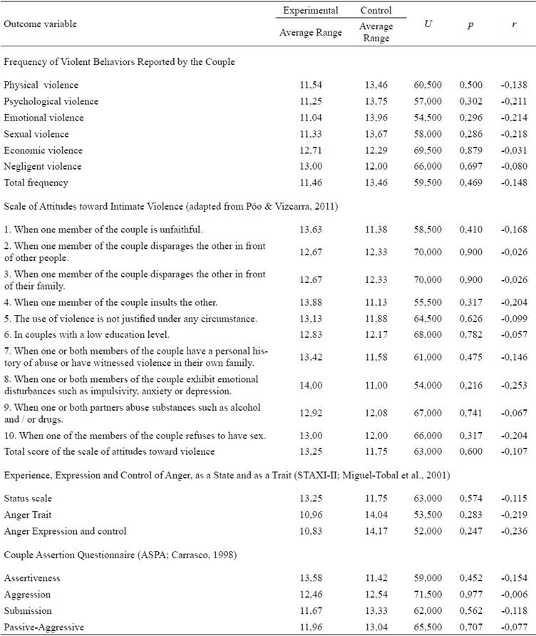 Results of pre-treatment comparisons between the experimental group and the control group.