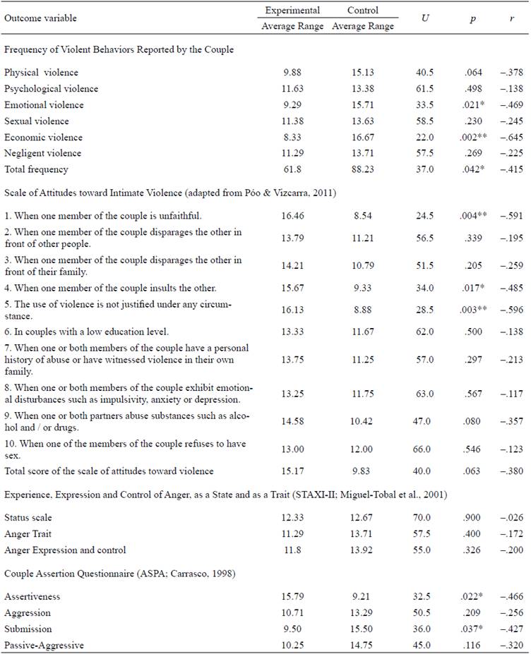 Results of post-treatment comparisons between the experimental group and the control group.