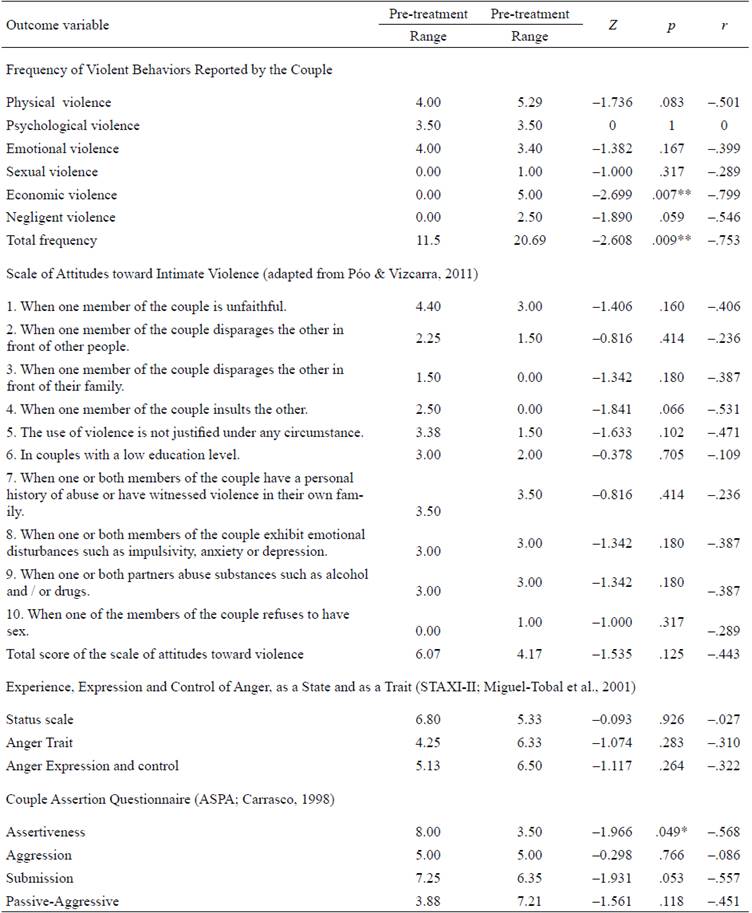 Results of pre and post-treatment comparisons in the experimental group.