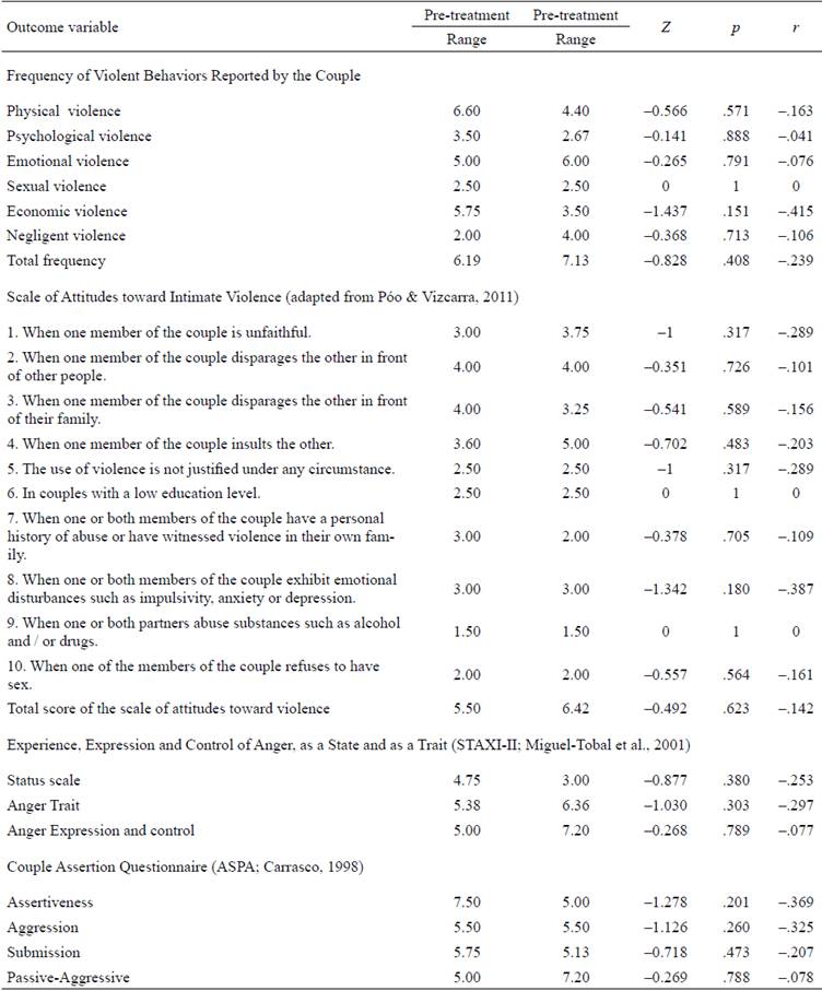 Results of pre and post-treatment comparisons in the control group.