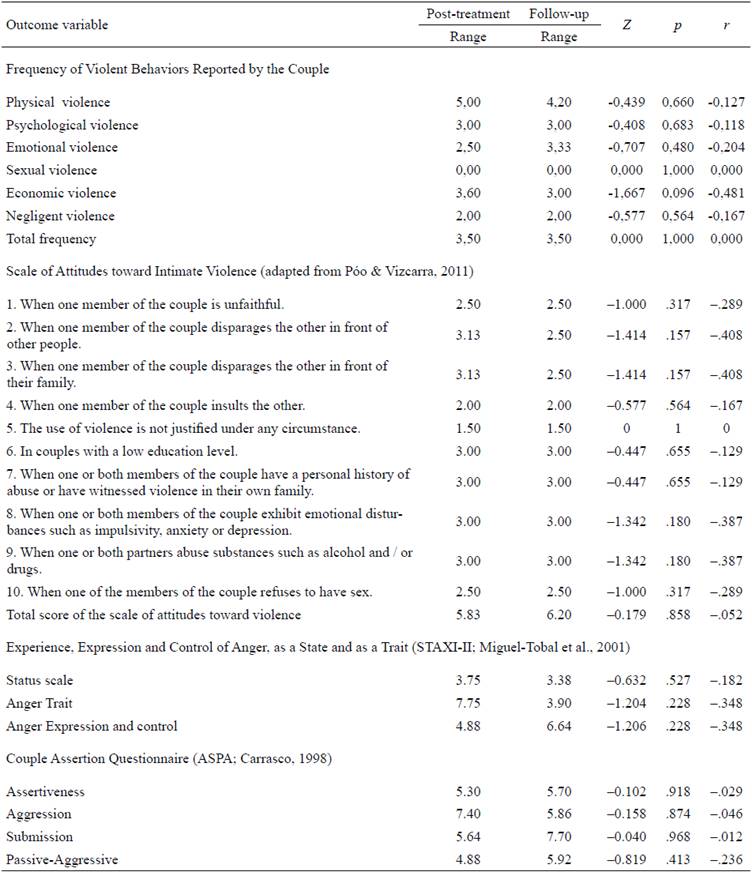 Results of post-treatment and follow-up comparisons in the experimental group.