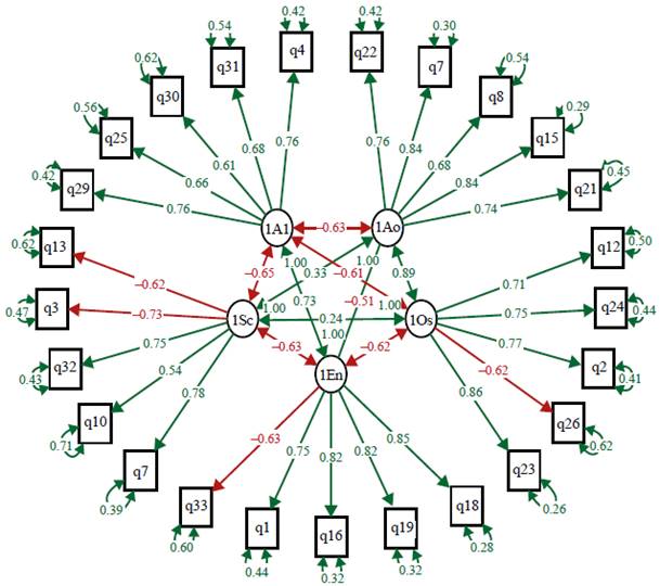 Test data (n = 434) CFA results presented as a graph for TOCA-R adapted. Circle nodes indicate latent variables; square nodes indicate observed indicator variables. Single directed arcs indicate factor loadings, and bidirectional arcs indicate covariance (between different nodes) or error variance (in a single node).