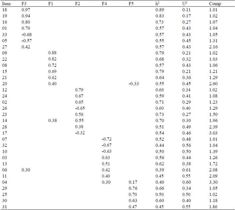 Training data five-factor solution factor loading matrix (pattern matrix) of TOCA-R adapted*