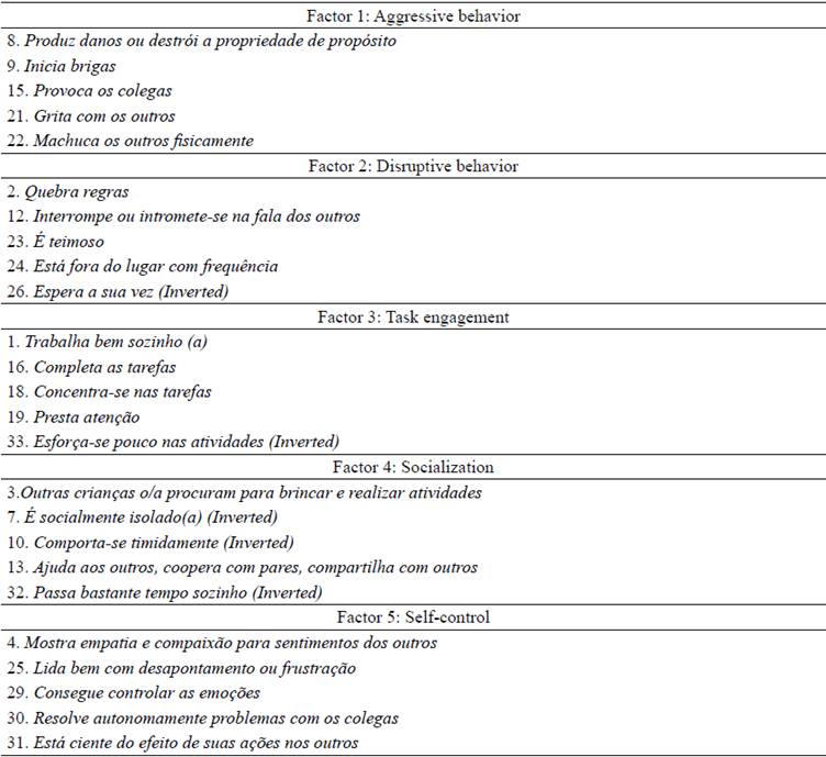 Final item list grouped by latent factor obtained from Exploratory Factor Analysis of TOCA-R adapted*