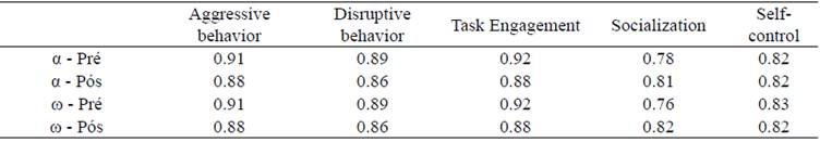 Reliability coefficients for each TOCA-R adapted subscale.