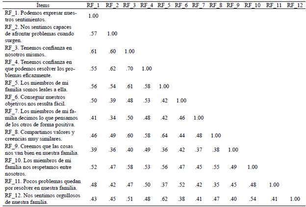Valor de correlaciones (producto-momento de Spearman) entre ítems
