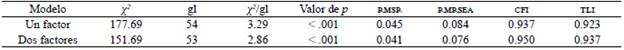 Índices de bondad de ajuste para dos modelos de análisis factorial confirmatorio evaluados, considerando uno y dos factores