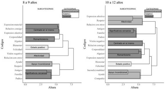 Dendrograma de los c&oacute;digos, subcategor&iacute;as y categor&iacute;as seg&uacute;n la edad