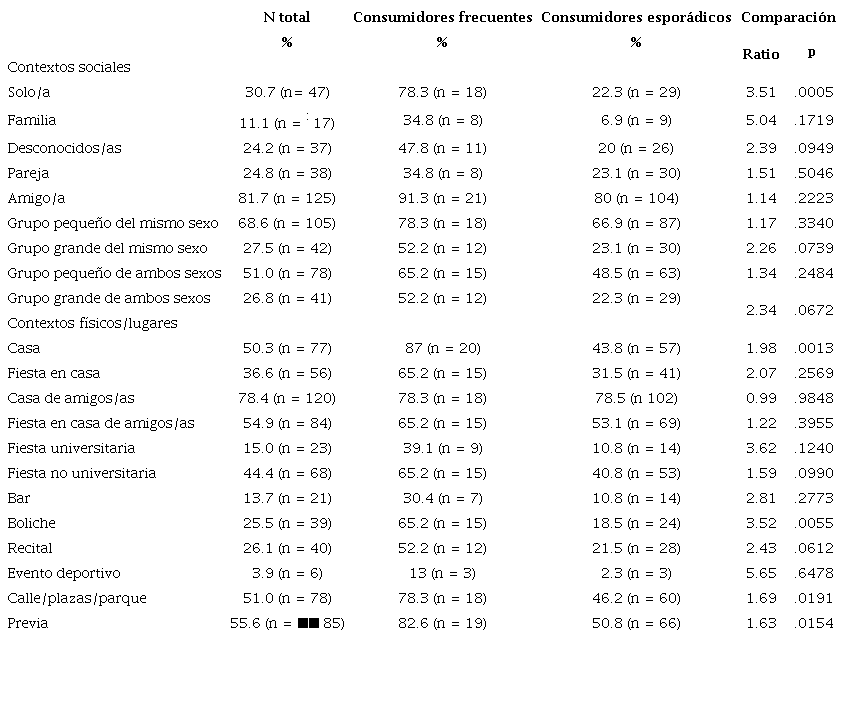 Ocurrencia de consumo de marihuana en contextos sociales y contextos f&iacute;sicos (lugares) en universitarios con o sin consumo frecuente de marihuana