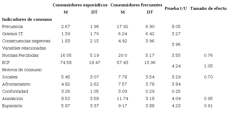Medias y desviaciones t&iacute;picas en motivos de consumo, normas percibidas y estrategias conductuales de protecci&oacute;n entre universitarios con o sin consumo frecuente de marihuana