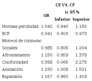 Regresi&oacute;n log&iacute;stica: estimaci&oacute;n de odds ratios