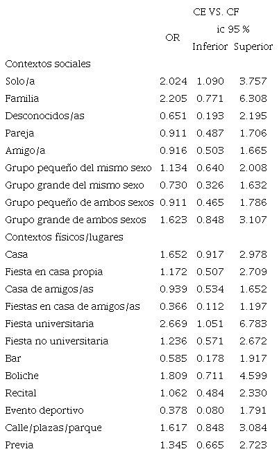 Regresi&oacute;n log&iacute;stica: estimaci&oacute;n de odds ratios