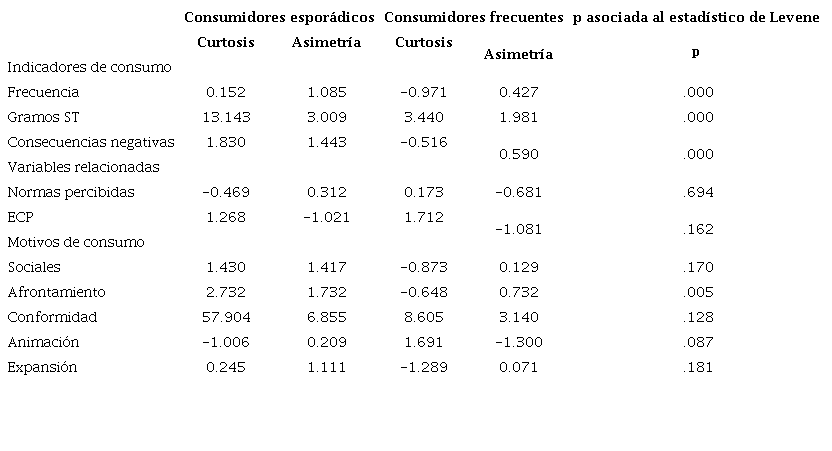 Curtosis, asimetr&iacute;a y prueba de homogeneidad de varianzas para las variables motivos de consumo, normas percibidas y estrategias conductuales de protecci&oacute;n