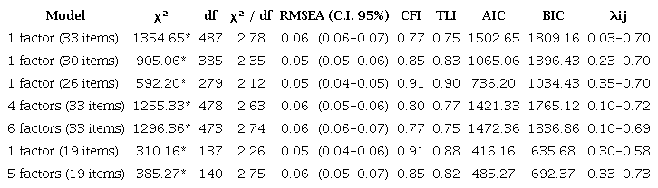 Indexes of adjustment of the models with one, four, five and six factors of the Brazilian version of the SSEIT for the sports context