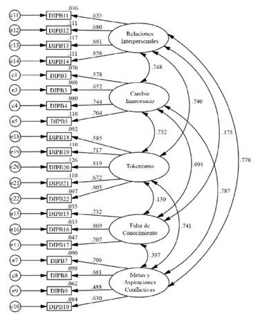 Modelo de cinco factores con estimaciones de par&aacute;metros estandarizados