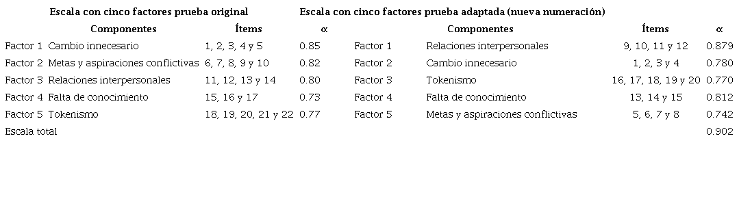 Comparaci&oacute;n entre la estructura original del instrumento y la estructura obtenida mediante la adaptaci&oacute;n