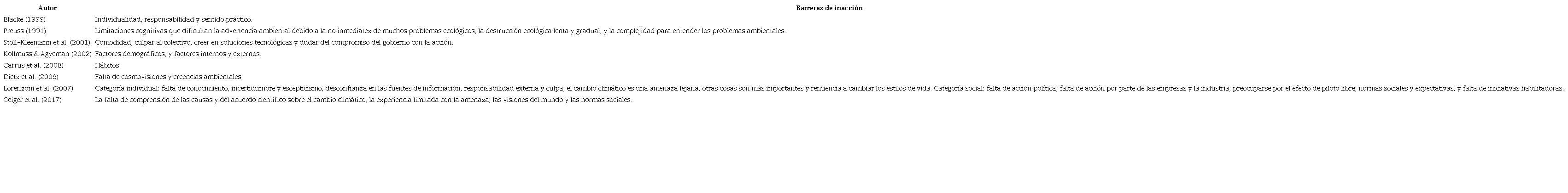 Barreras de inacci&oacute;n identificadas en la literatura