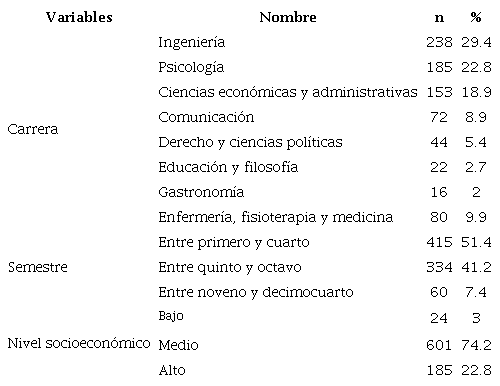 Caracter&iacute;sticas sociodemogr&aacute;ficas de los participantes