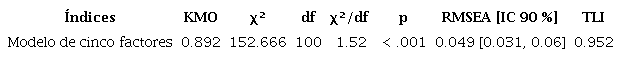 Indices de ajuste para el modelo de cinco factores sin los &iacute;tems 2, 6, 23 y 24
