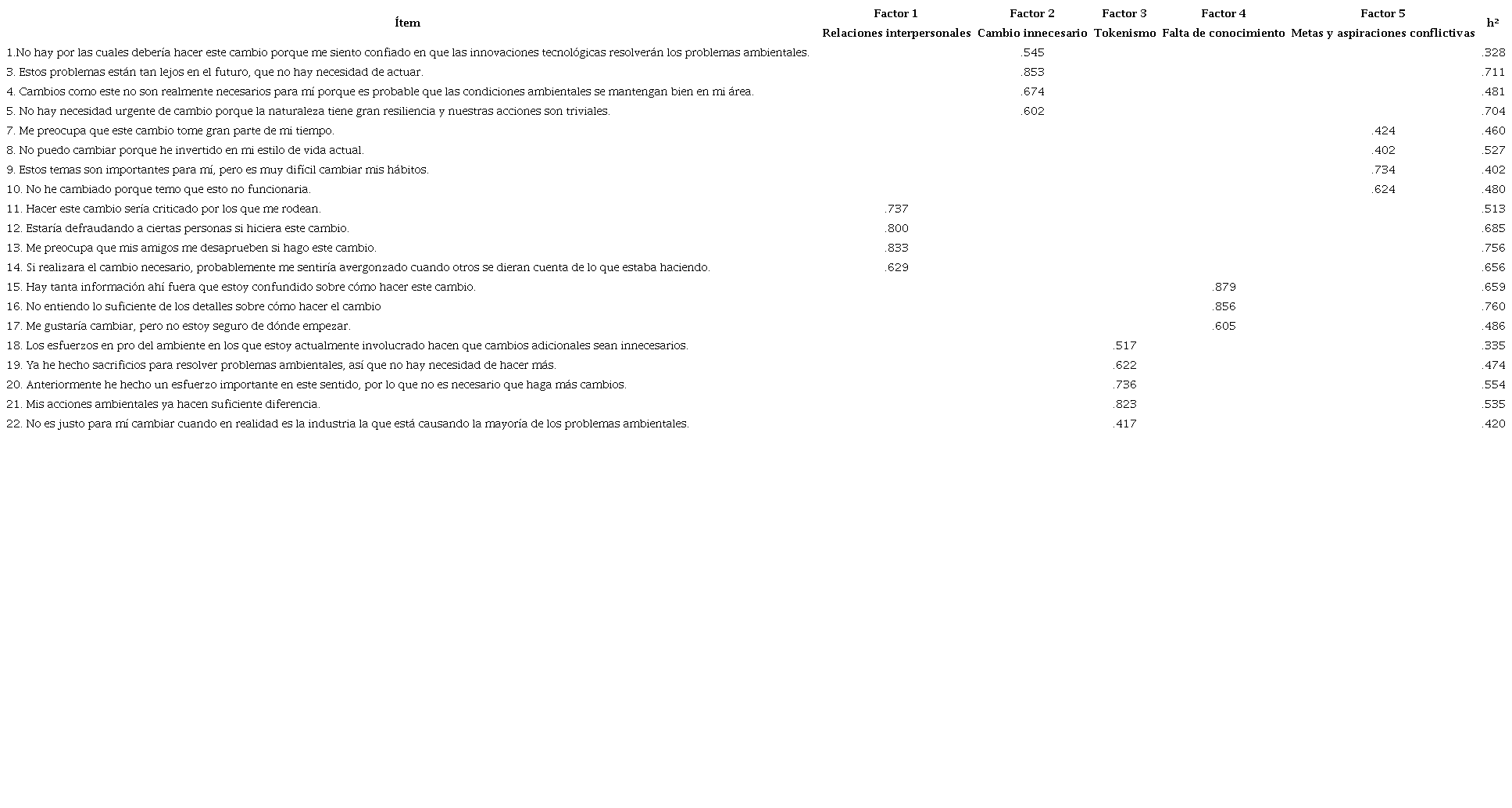 Estructura factorial exploratoria con un modelo de cinco factores