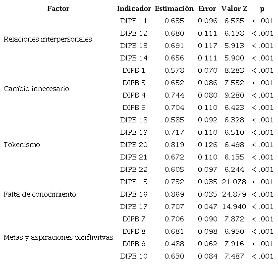 Estimaci&oacute;n de par&aacute;metros estandarizados con m&eacute;todos robustos