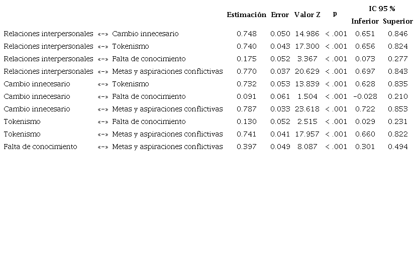 Covarianzas entre factores, valores robustos