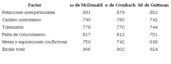 Coeficientes de fiabilidad para cada factor