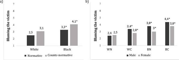 a) Blaming the victim according to the interaction between the victim 's skin color and normativity; b) Blaming the victim according to the interaction between the victim 's skin color and normativity, and the observer sex