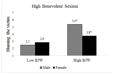 Blaming the victim according to the interaction between the victim's characteristics, high BJW adherence, and benevolent sexism