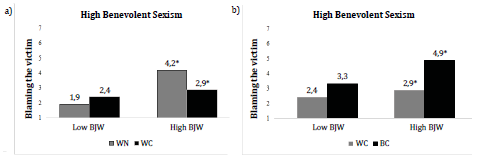 Blaming the victim according to the interaction between the of the observer sex, high BJW adherence, and benevolent