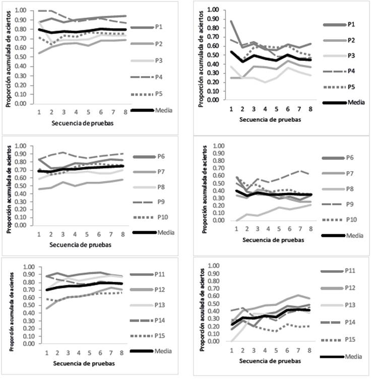 Proporciones acumuladas de elecciones coherentes (izquierda), reproducciones correctas y elecciones congruentes (derecha).