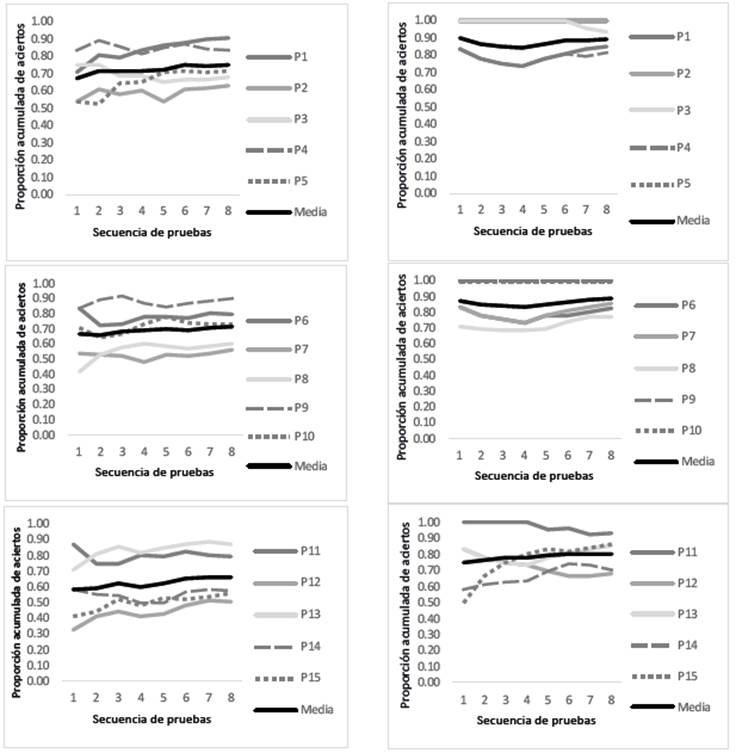 Proporciones acumuladas de elecciones coherentes incongruentes (izquierda) e incoherentes (derecha).