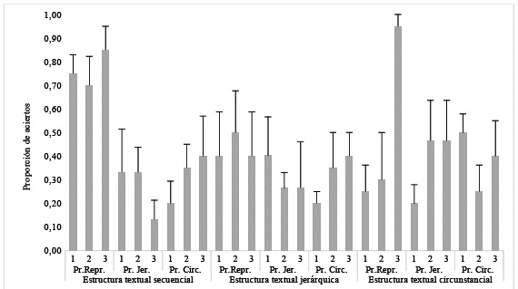 Proporción de aciertos en reproducción y congruencia comparadas por tipos de estructura y su orden de presentación.