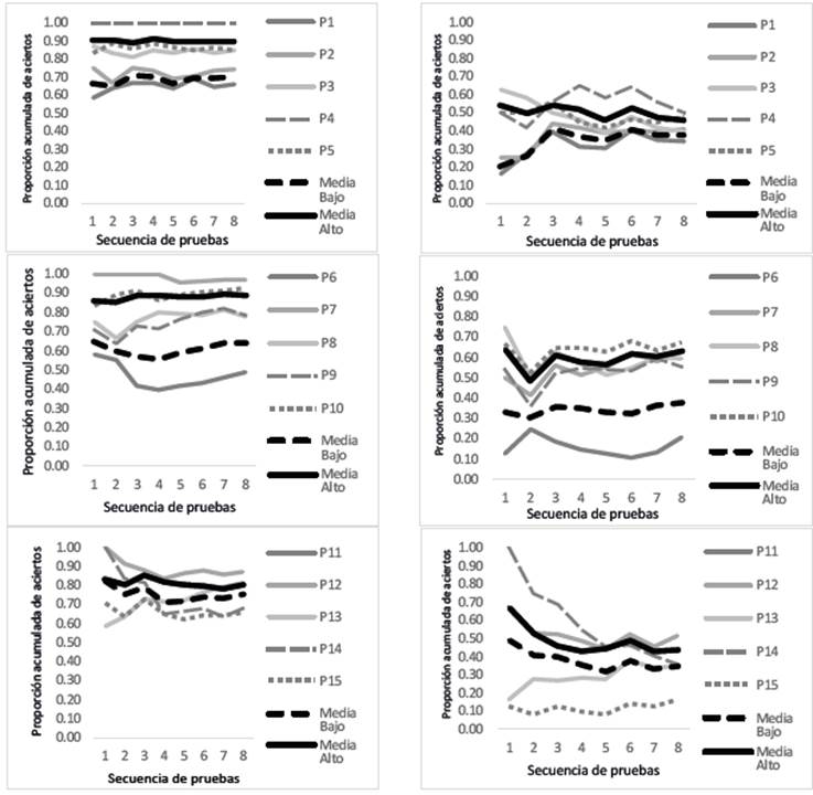 Proporciones acumuladas de elecciones coherentes (izquierda), y reproducciones correctas y elecciones congruentes (derecha).