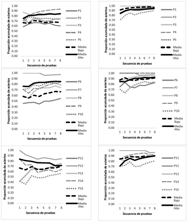 Proporciones acumuladas coherentes incongruentes (izquierda) e incoherentes (derecha).
