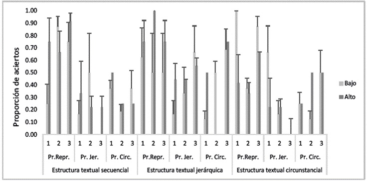 Proporciones de reproducciones correctas y elecciones congruentes diferenciadas por tipo de estructura y orden de presentación.