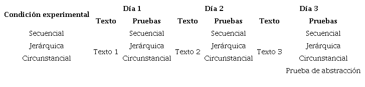 Diseño experimental.