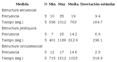 Descriptivos de la frecuencia de consulta y tiempo de lectura totales en cada condición.