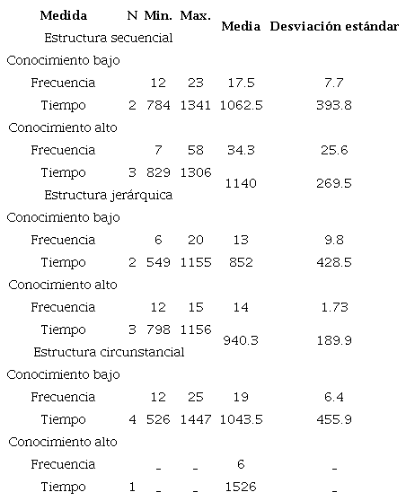 Descriptivos de la frecuencia de consulta y tiempo* de lectura totales en cada condición.