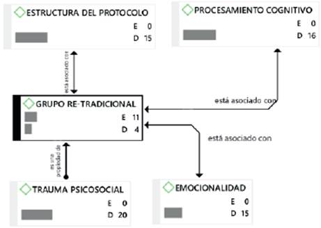 Estructura derivada de &iexcl;a comprensi&oacute;n de las instrucciones del protocolo del grupo Tradicional (RE Tradicional).
